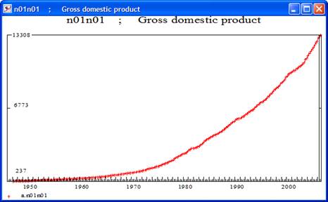 A Graph of GDP